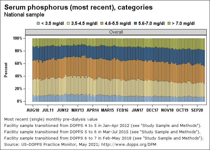 Serum phosphorus