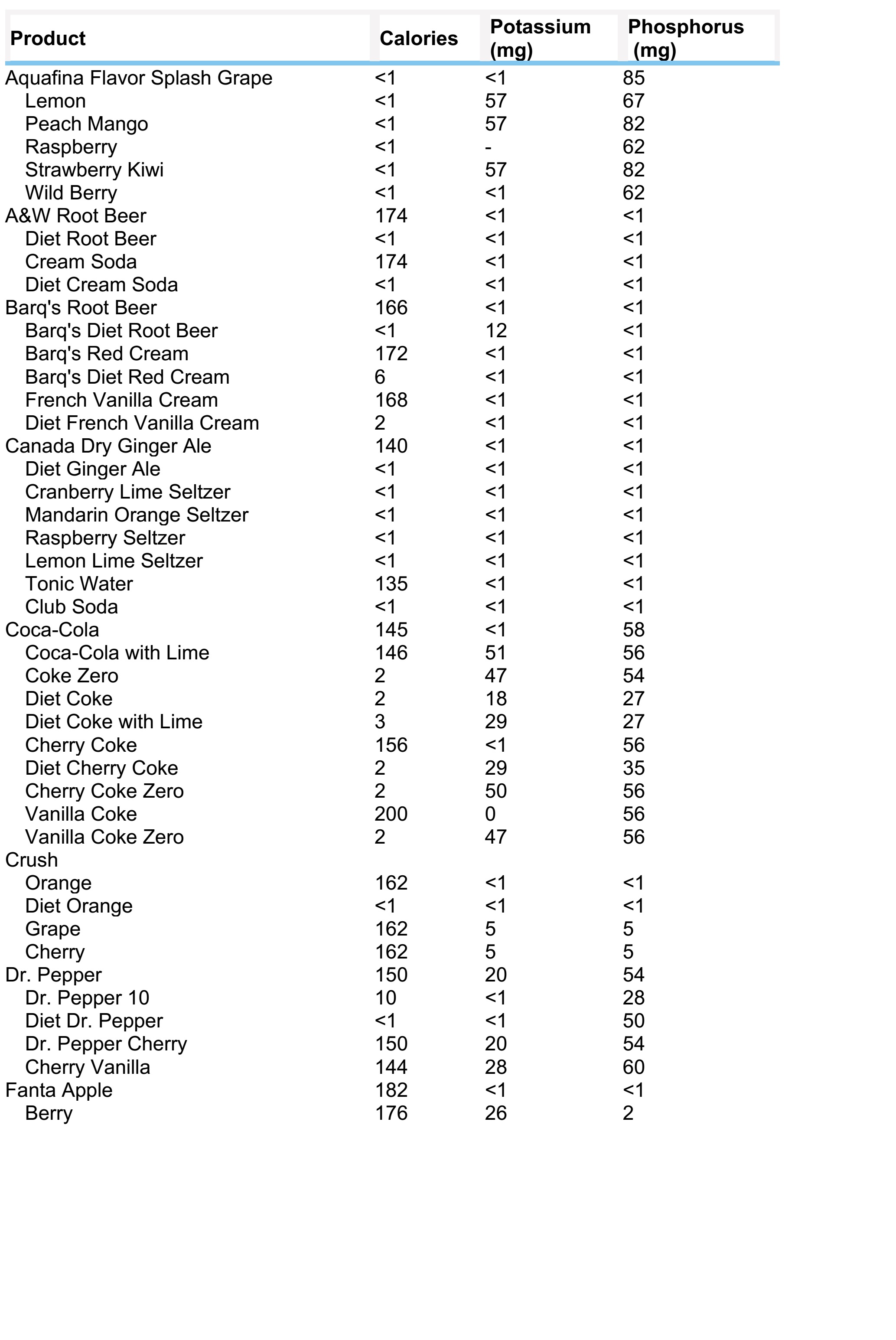 Table Phosphorus and Potassium Content of Commonly Consumed Beverages