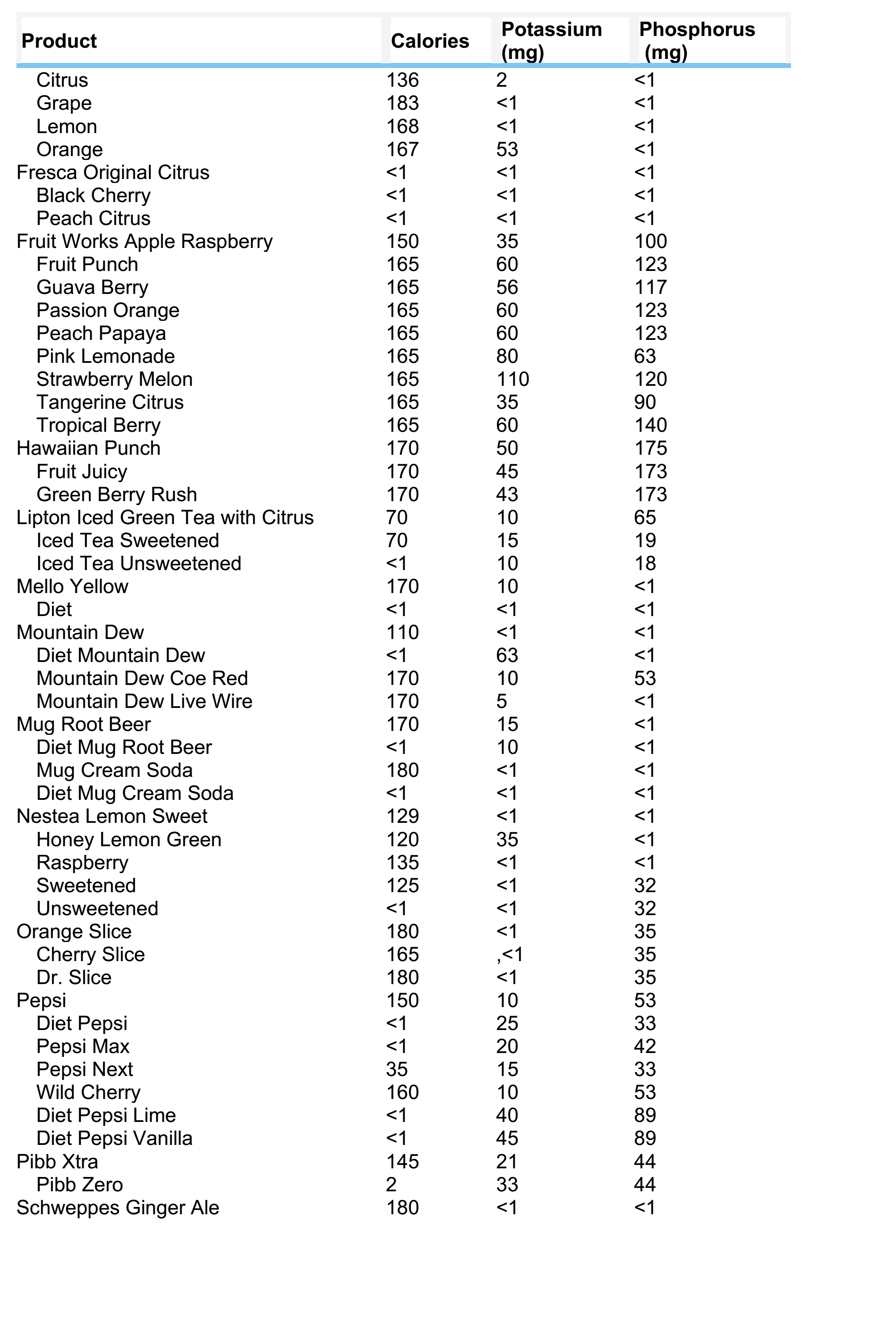 Phosphorus and Potassium Content of Commonly Consumed Beverages