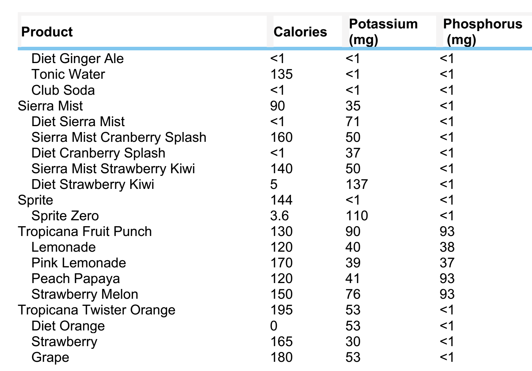 Table Phosphorus and Potassium Content of Commonly Consumed Beverages